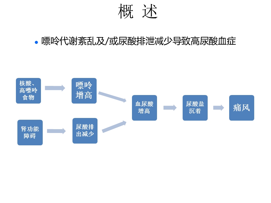 原发性痛风的规范诊治.ppt_第3页