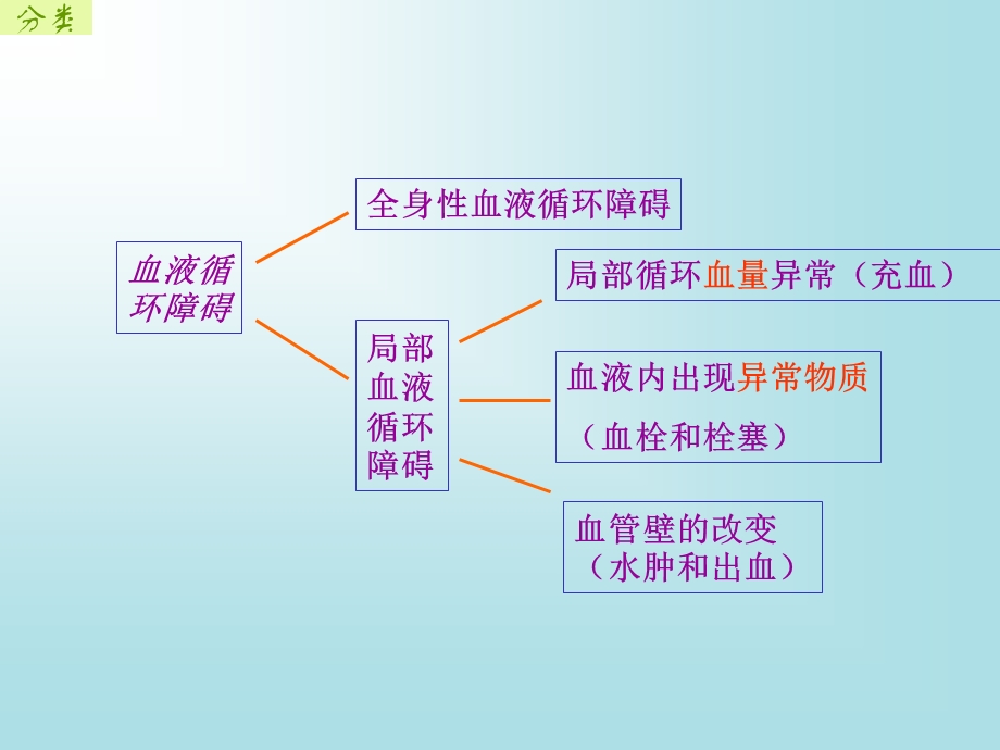 病理学局部血循障碍.ppt_第2页