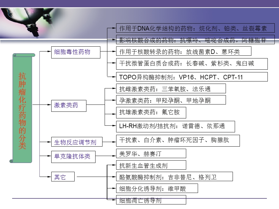 妇科化疗药物毒性反应及其护理措施.ppt_第3页