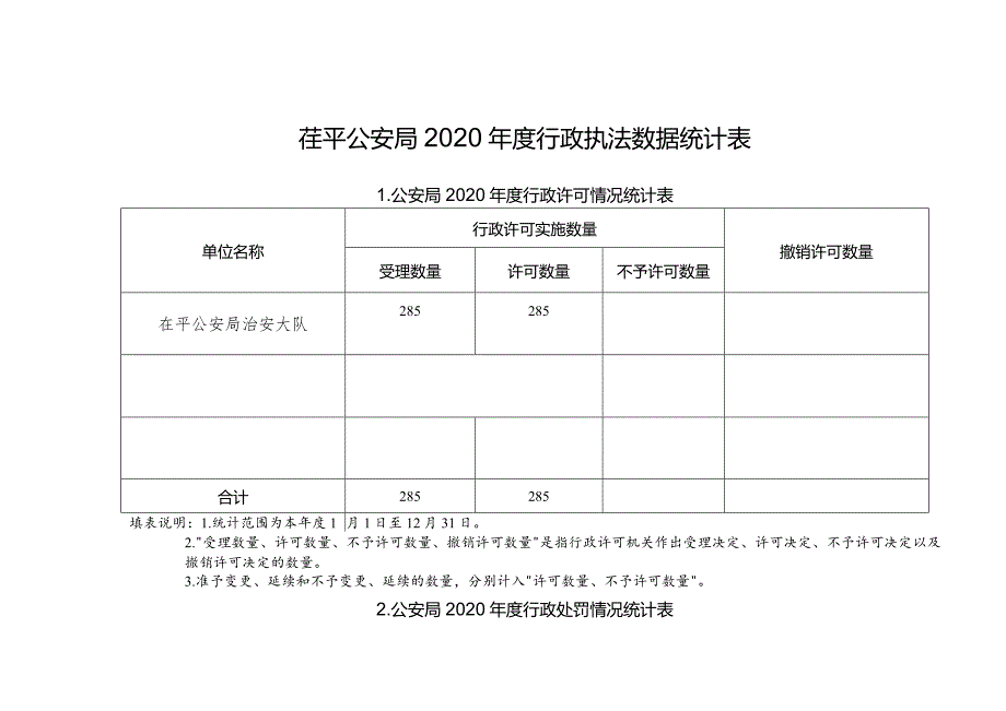 茌平公安局2020年度行政执法数据统计表.docx_第1页