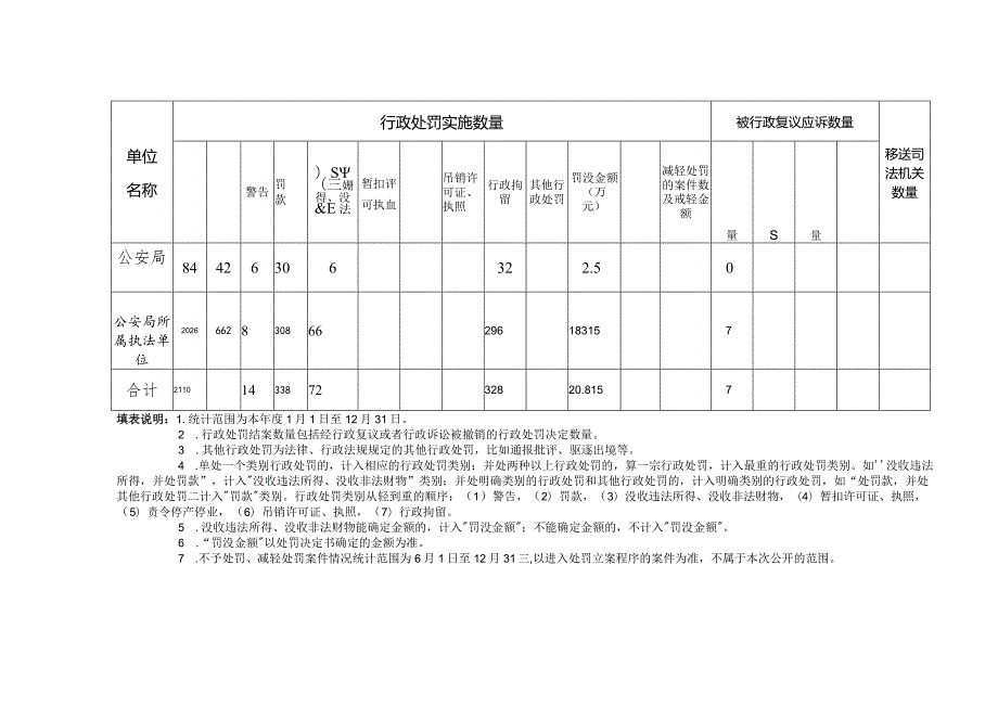 茌平公安局2020年度行政执法数据统计表.docx_第2页