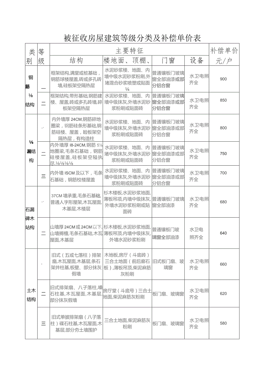 被征收房屋建筑等级分类及补偿单价表.docx_第1页