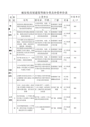 被征收房屋建筑等级分类及补偿单价表.docx