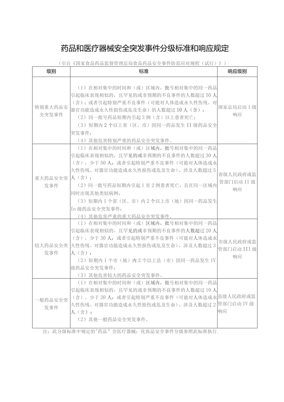 药品和医疗器械安全突发事件分级标准和响应规定.docx_第1页