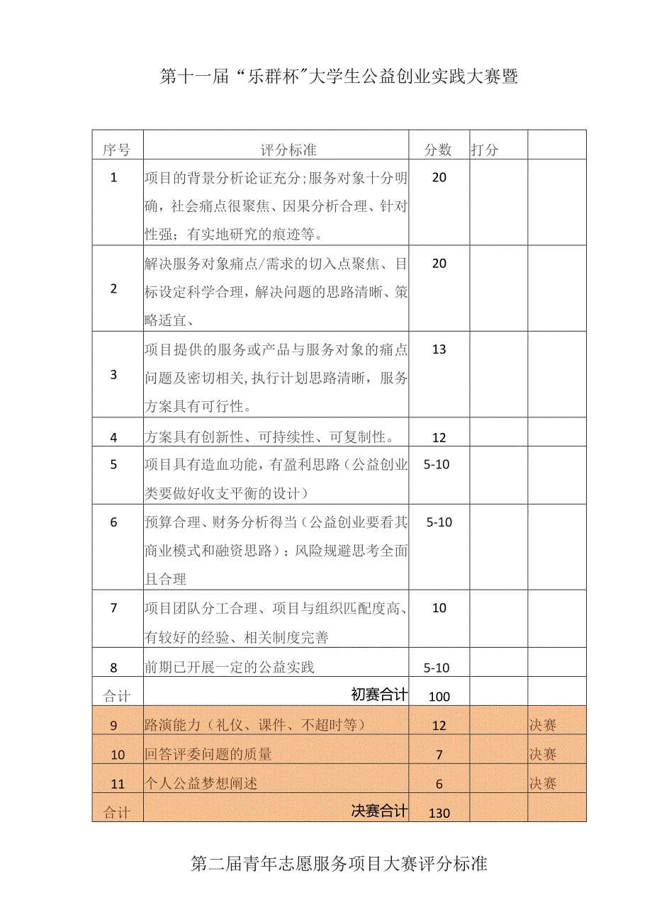 第十一届“乐群杯”大学生公益创业实践大赛暨第二届青年志愿服务项目大赛评分标准.docx_第1页