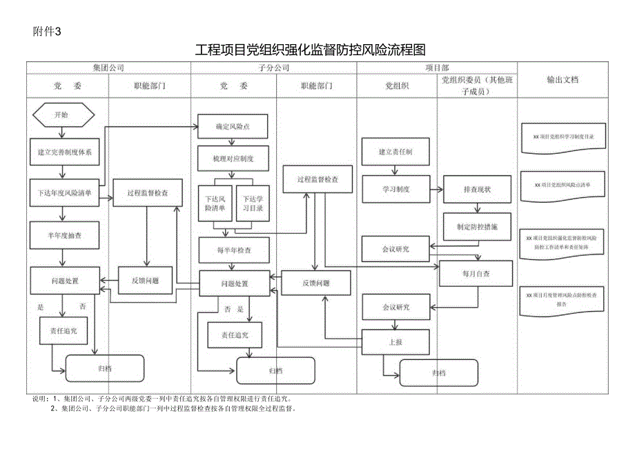 国企工程项目党组织强化监督防控风险流程图.docx_第1页