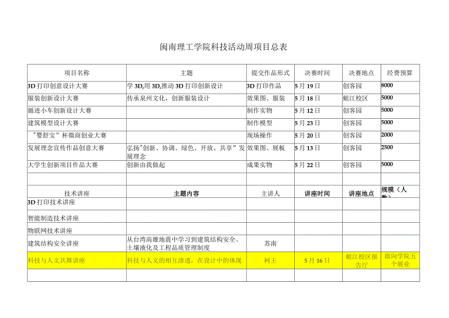 闽南理工学院科技活动周项目总表.docx_第1页