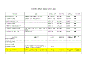 闽南理工学院科技活动周项目总表.docx