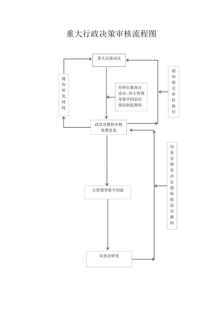 重大行政决策审核流程图.docx_第1页