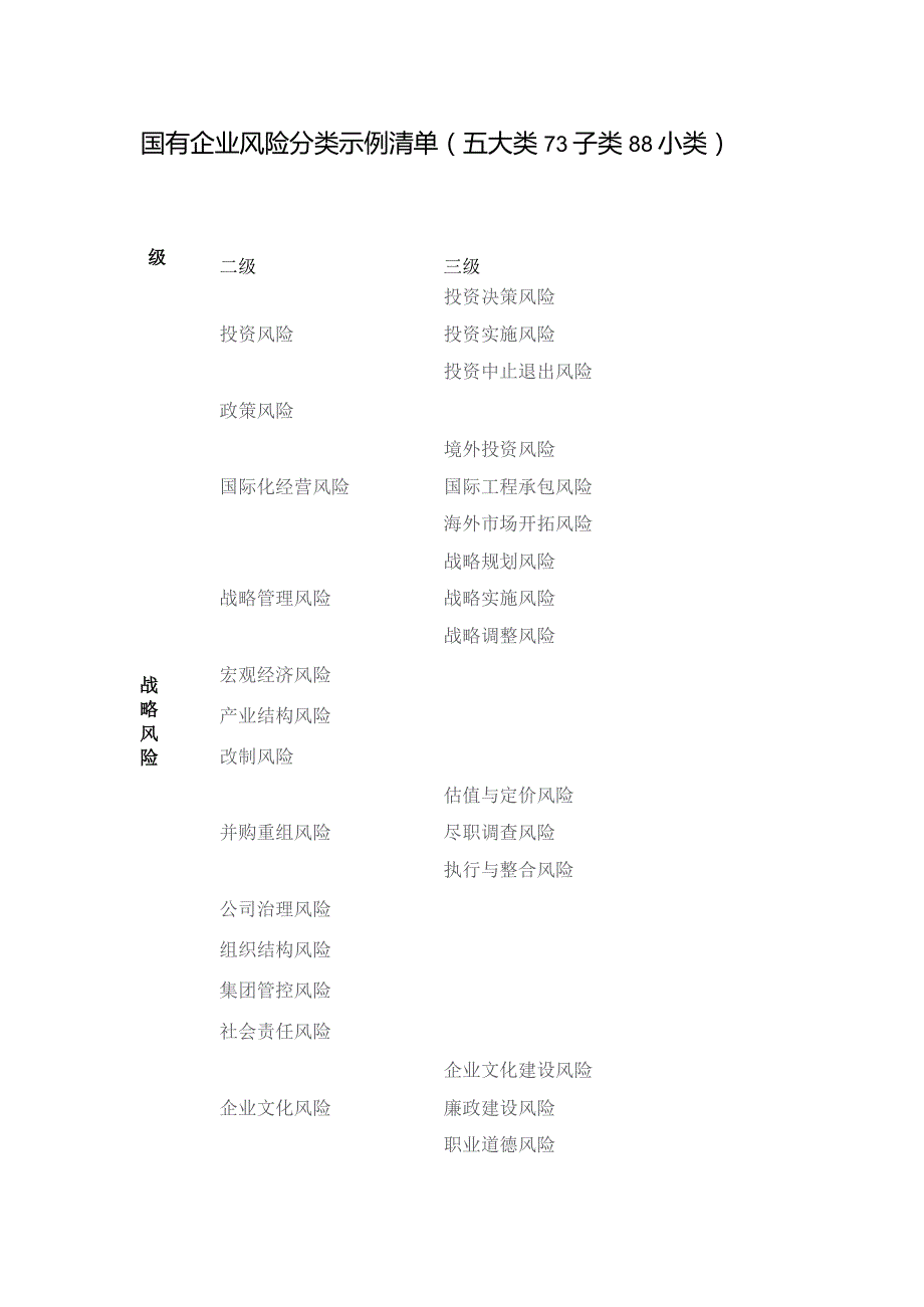 国有企业风险分类示例清单（五大类73子类88小类）.docx_第1页