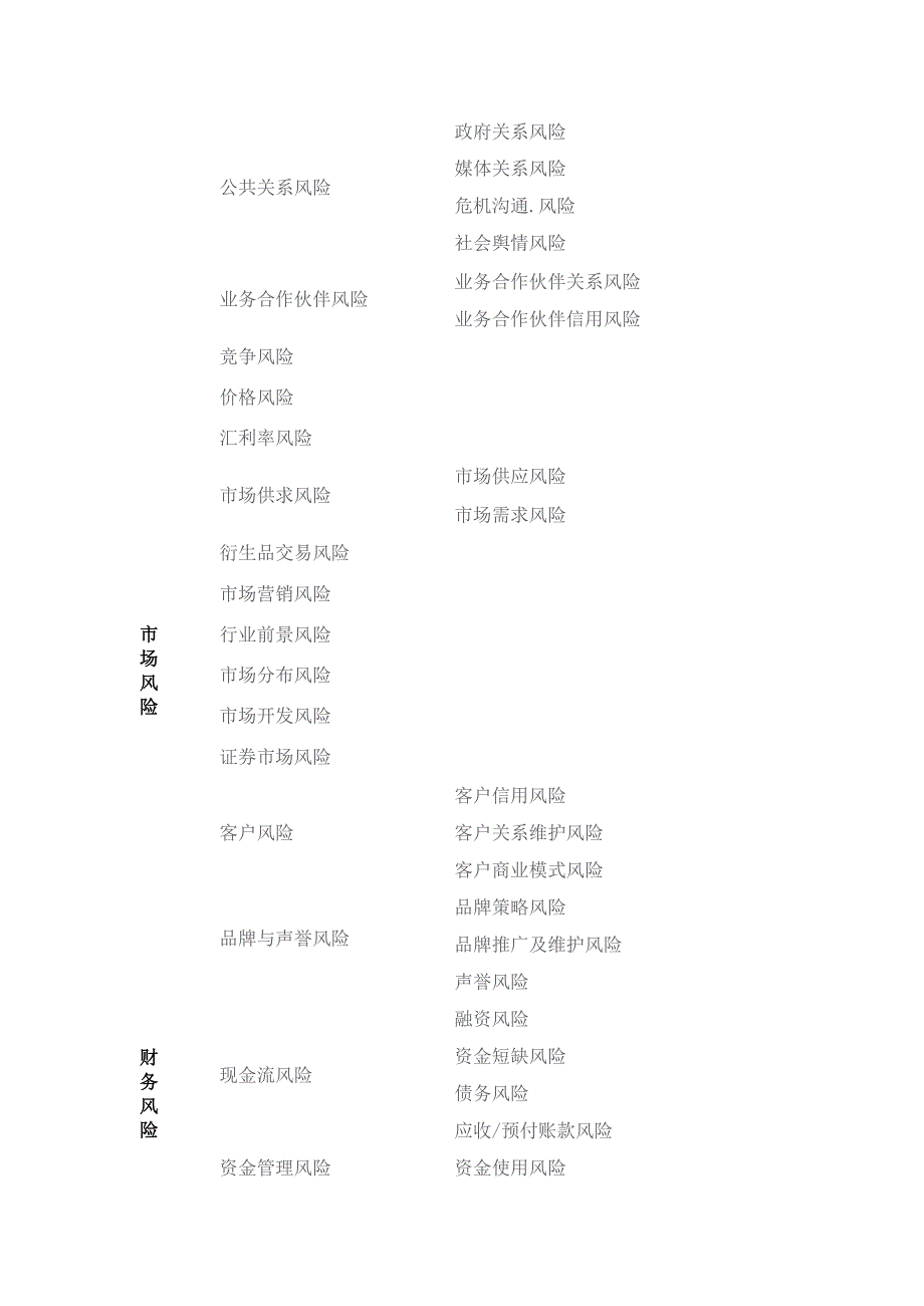 国有企业风险分类示例清单（五大类73子类88小类）.docx_第3页