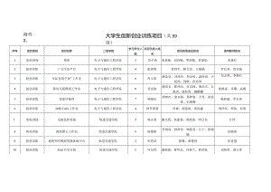 大学生创新创业训练项目共59项.docx