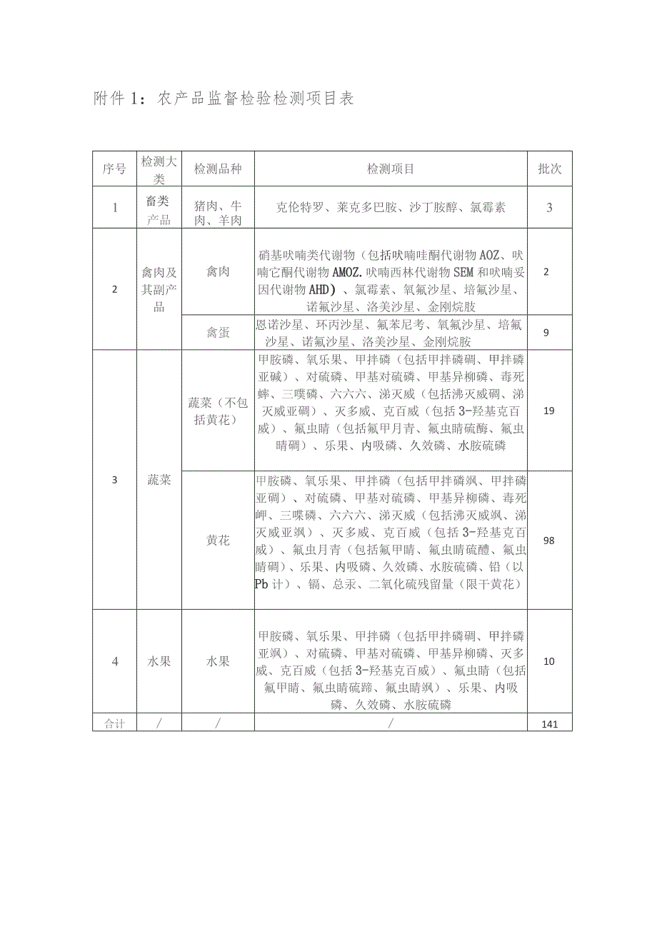 农产品监督检验检测项目表.docx_第1页