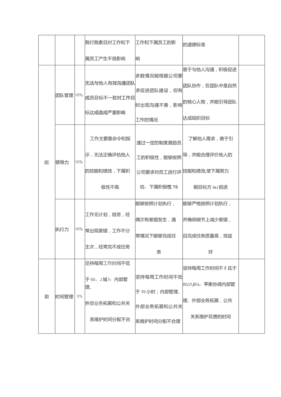 房地产控股股份有限公司内部竞聘面试打分表.docx_第2页