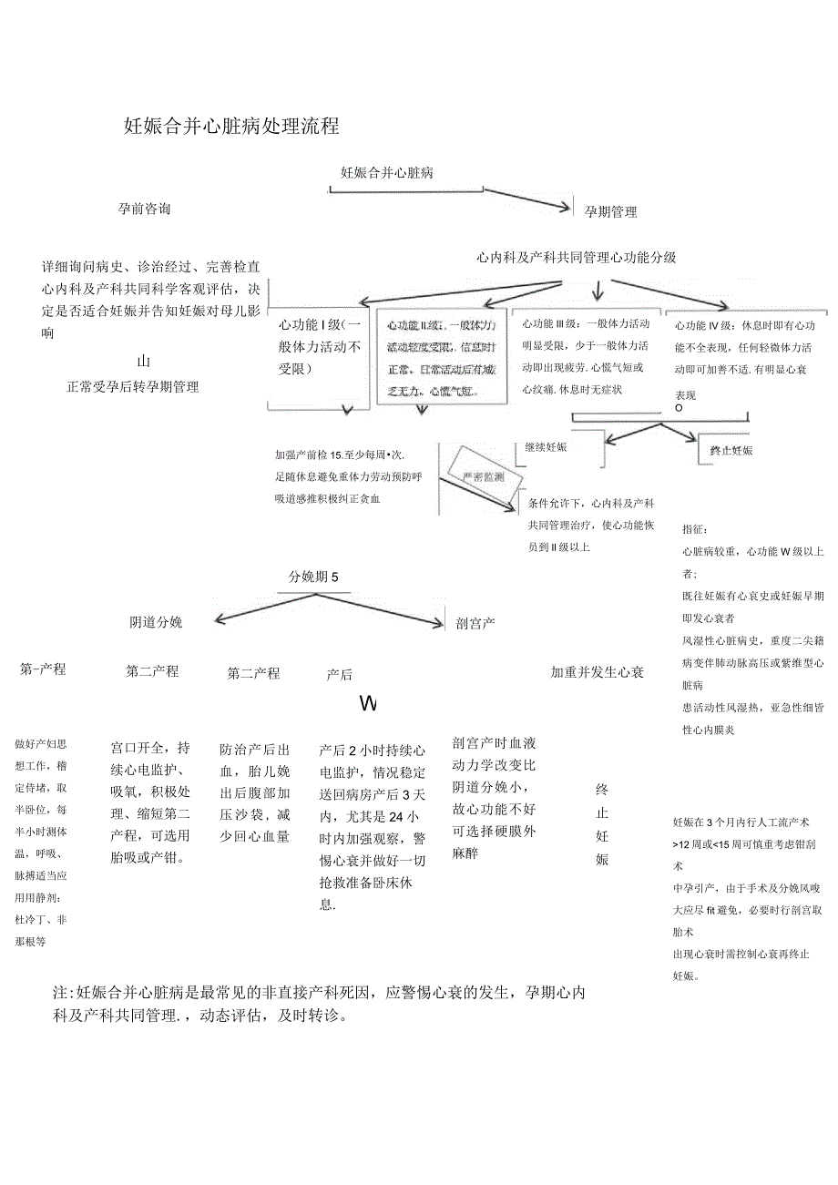 妊娠合并心脏病处理流程.docx_第1页