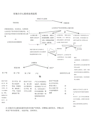 妊娠合并心脏病处理流程.docx