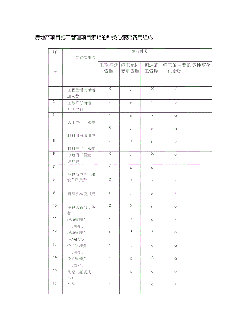 房地产项目施工管理项目索赔的种类与索赔费用组成.docx_第1页