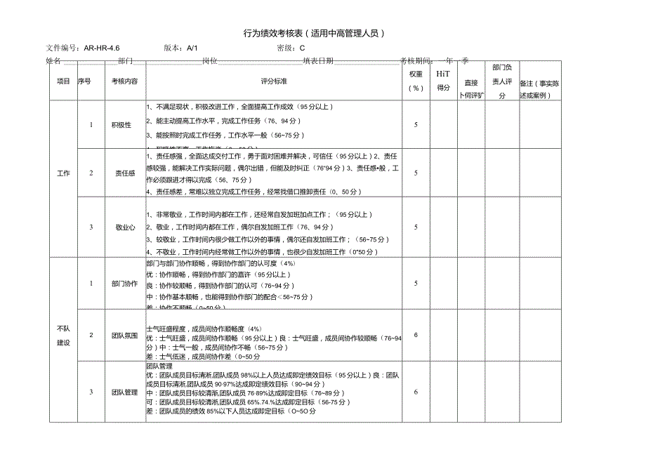 行为绩效考核表适用中高管理人员.docx_第1页