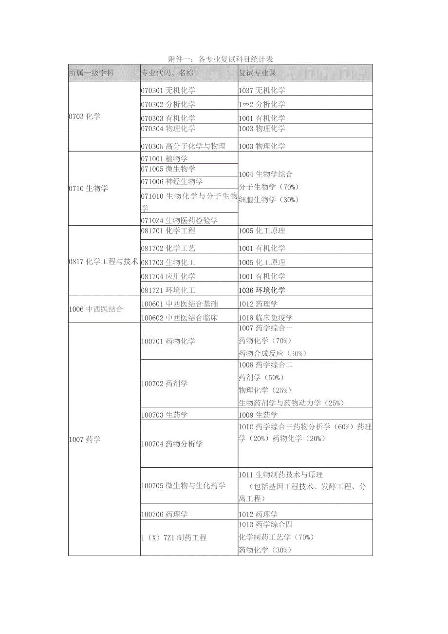 各专业复试科目统计表.docx_第1页