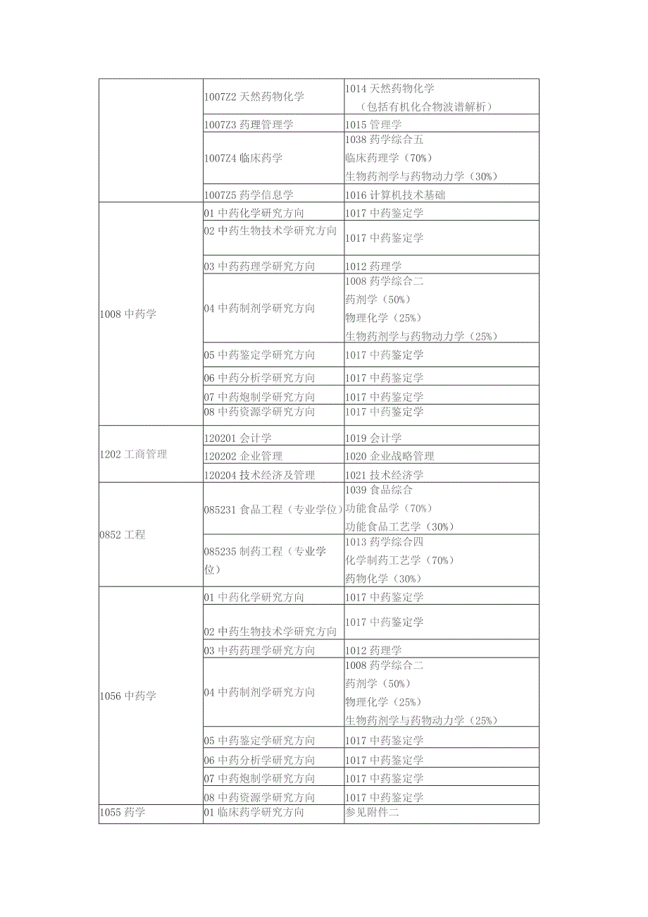 各专业复试科目统计表.docx_第2页