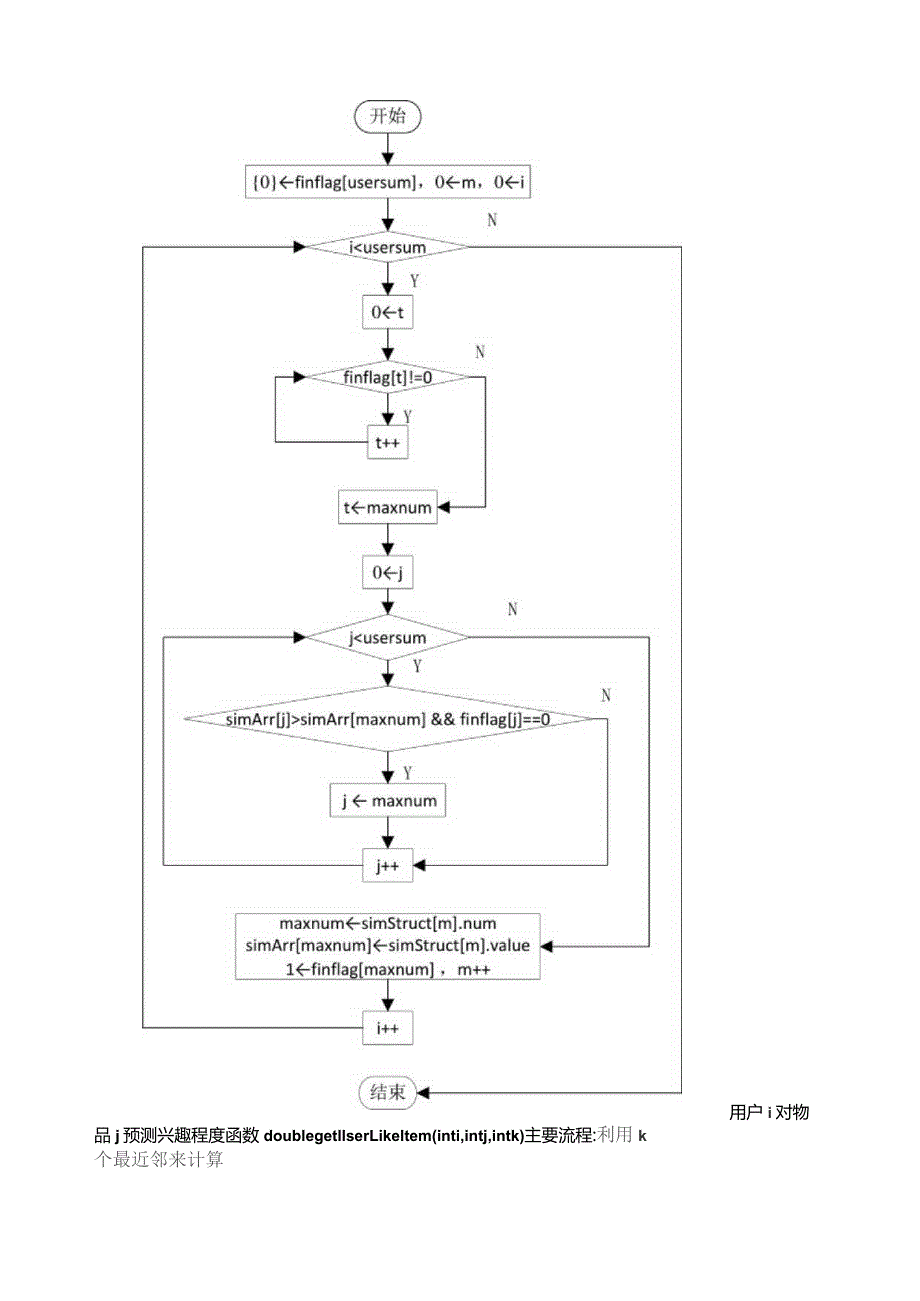 基于用户的协同过滤算法-UserCF流程图.docx_第3页