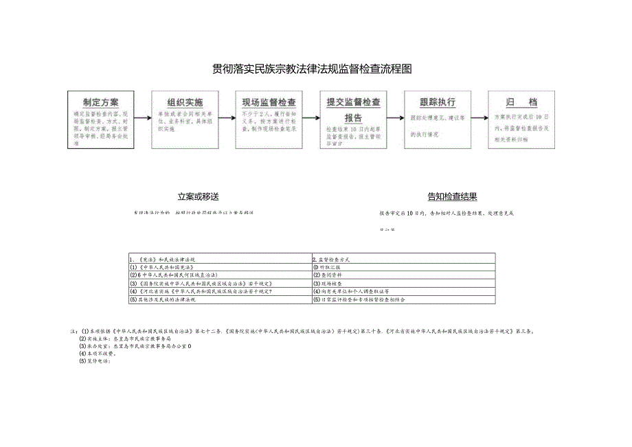 贯彻落实民族宗教法律法规监督检查流程图.docx_第1页