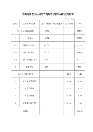 华电海原李俊堡风电二期生态修复项目投资概算表.docx