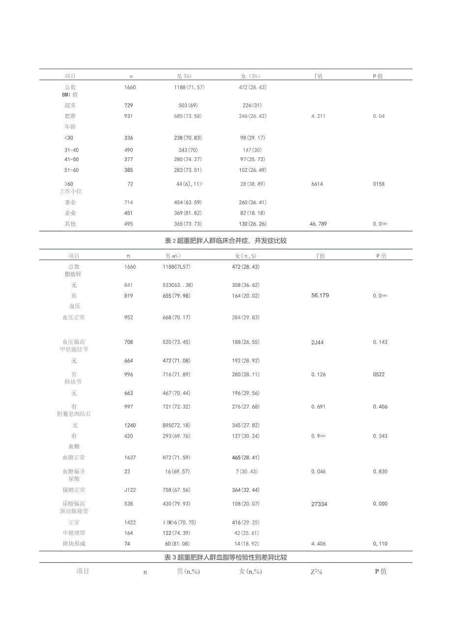 超重肥胖人群临床合并症性别差异研究.docx_第3页