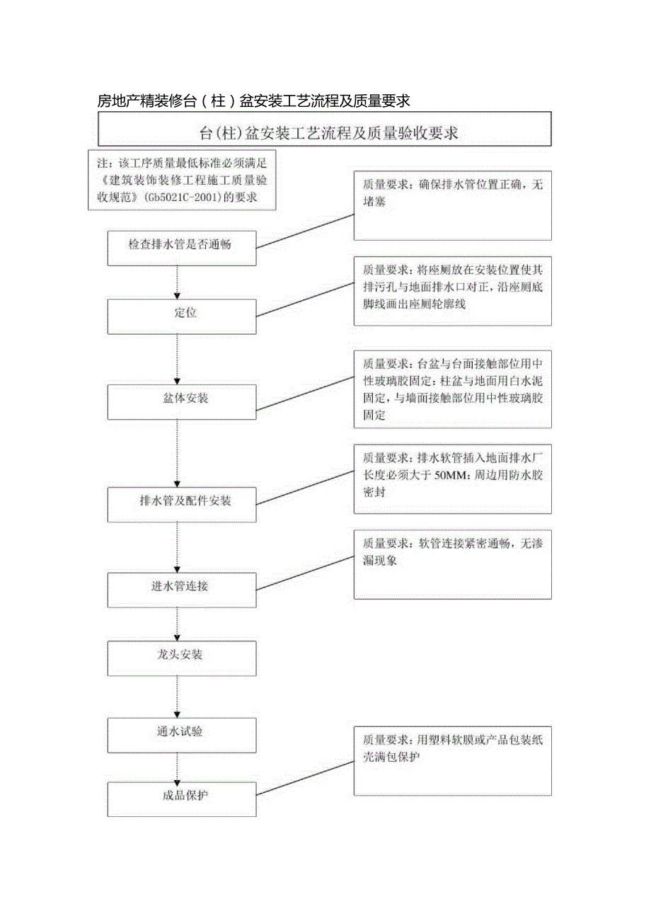 房地产精装修台(柱)盆安装工艺流程及质量要求.docx_第1页