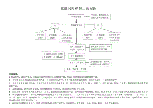 党组织关系转出流程图.docx