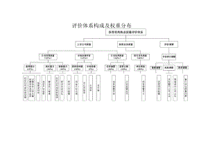 评价体系构成及权重分布.docx