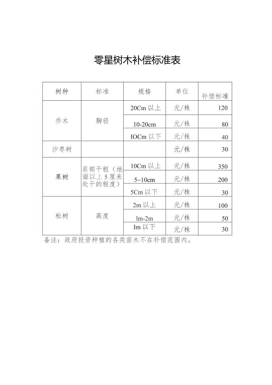 零星树木补偿标准表.docx_第1页