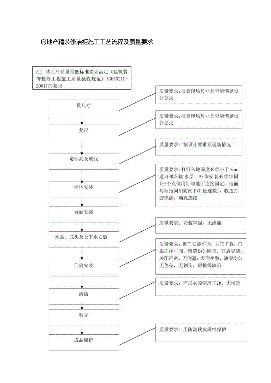 房地产精装修洁柜施工工艺流程及质量要求.docx_第1页