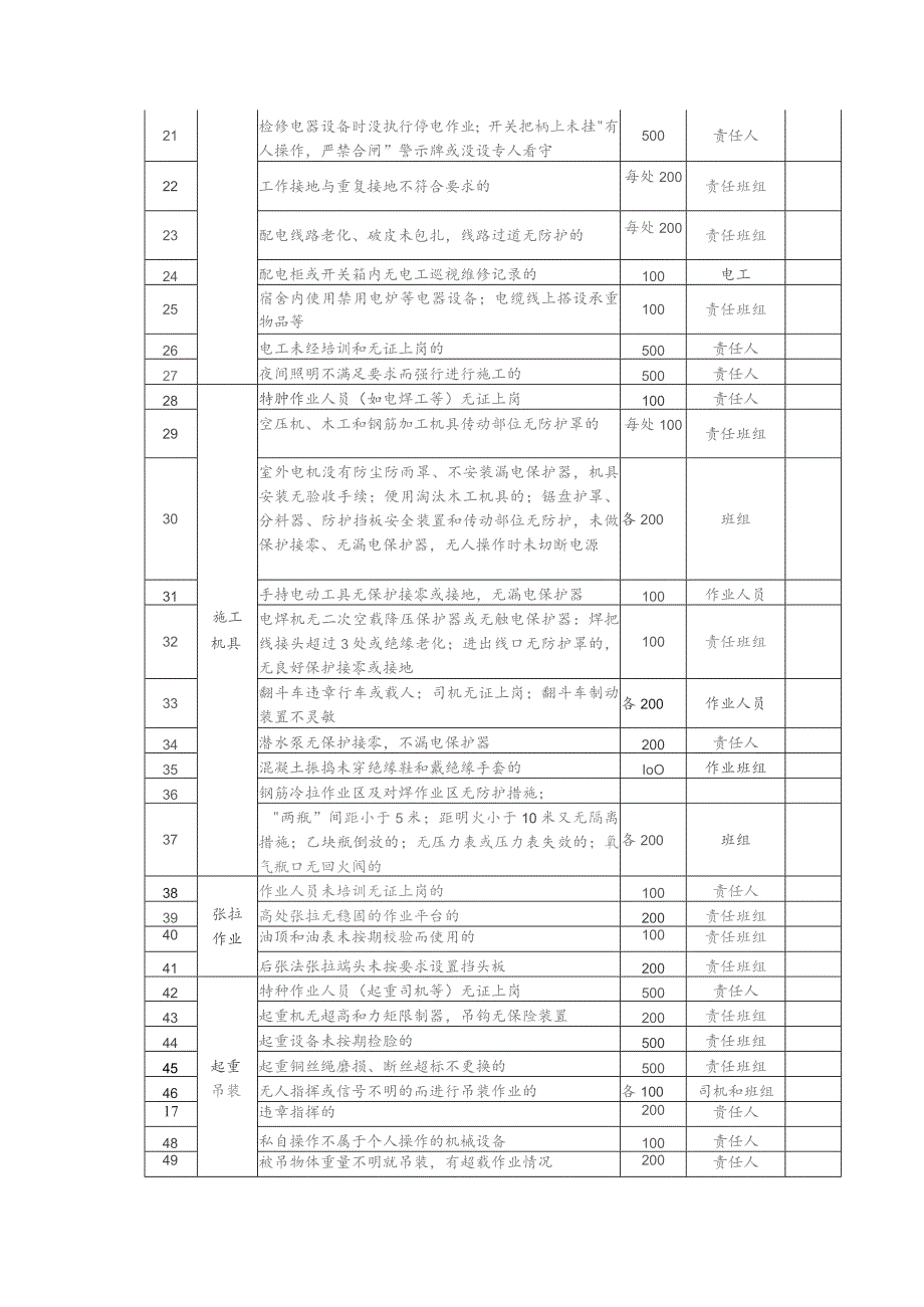 建设集团公司项目安全生产奖罚制度.docx_第3页