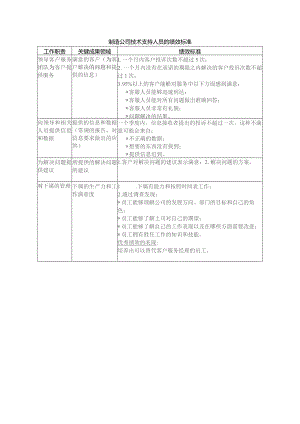 制造公司技术支持人员的绩效标准.docx