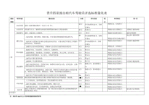 备注晋升四星级出租汽车驾驶员评选标准量化表注得分在100分以上可获得四星级驾驶员称号.docx