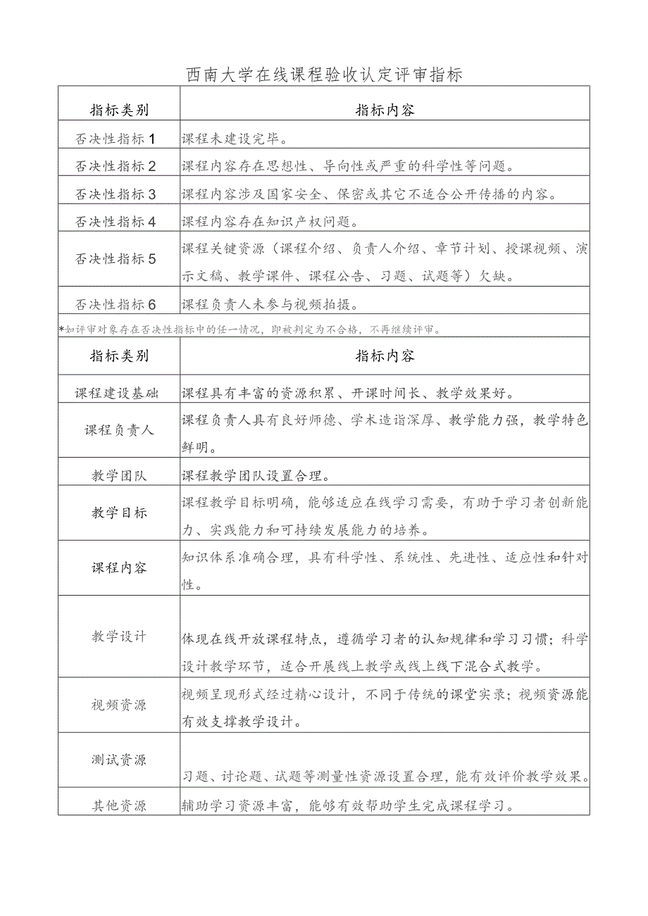 西南大学在线课程验收认定评审指标.docx_第1页