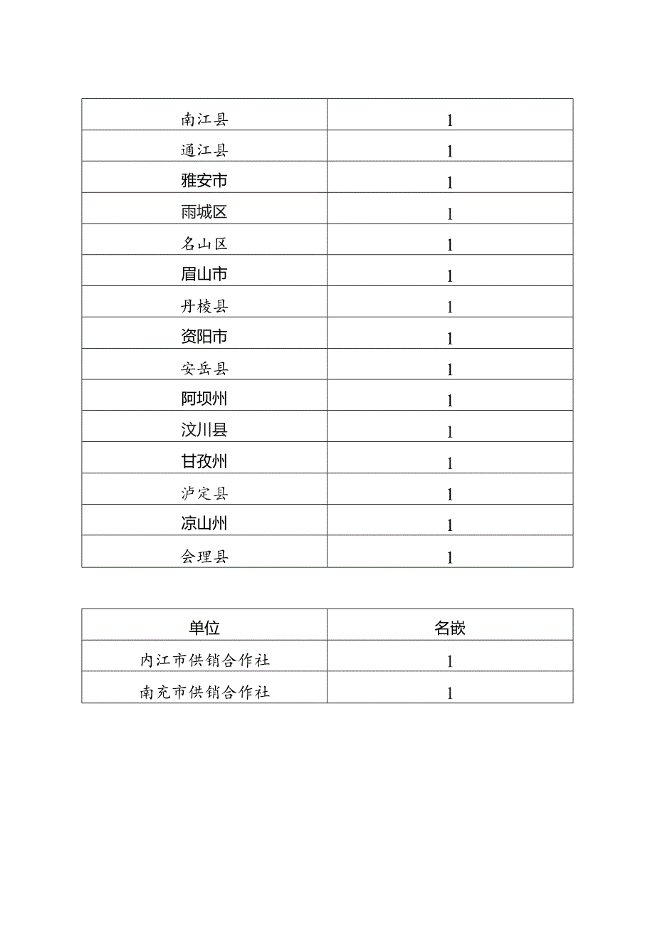 培训班名额分配表.docx_第3页