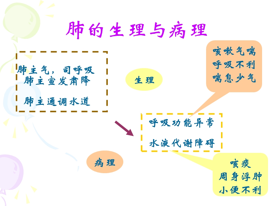 肺病辨证.ppt_第3页