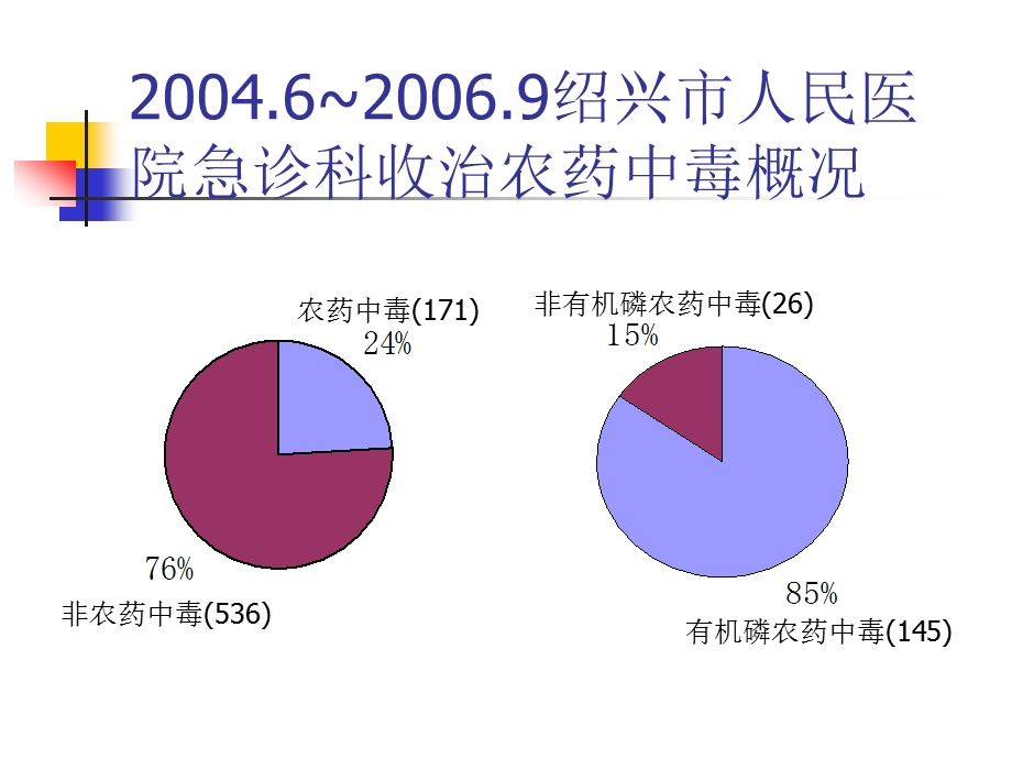 急性有机磷农药中毒的规范化治疗.ppt.ppt_第2页