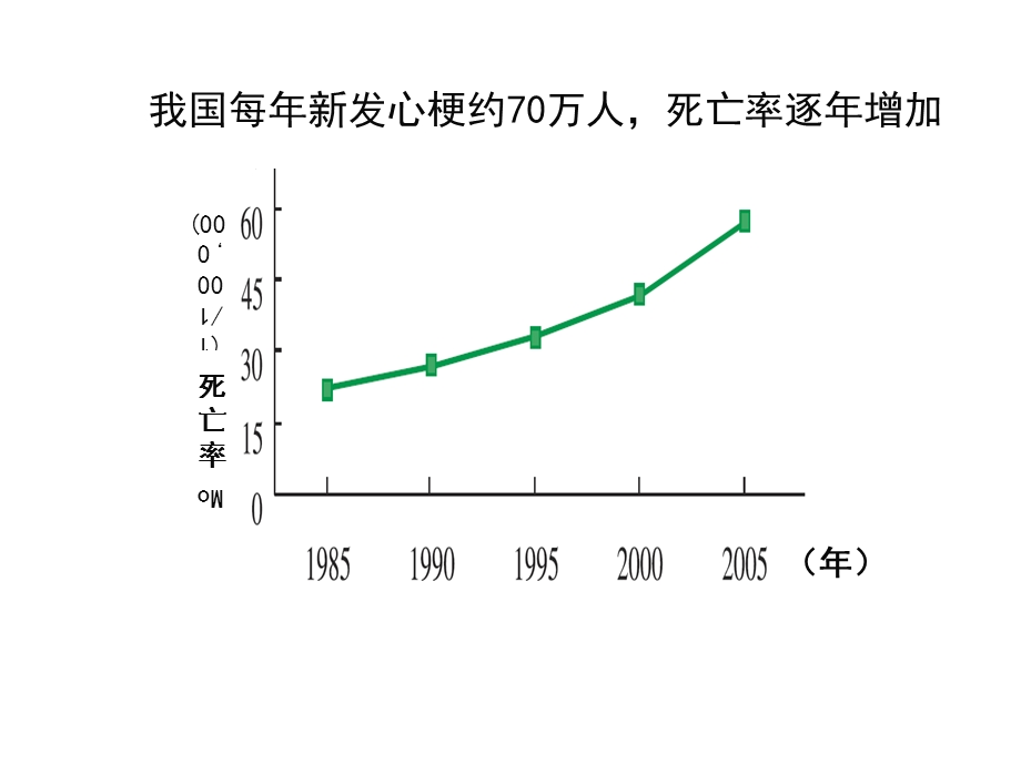 急性心肌梗死医疗救治技术方案.ppt_第3页