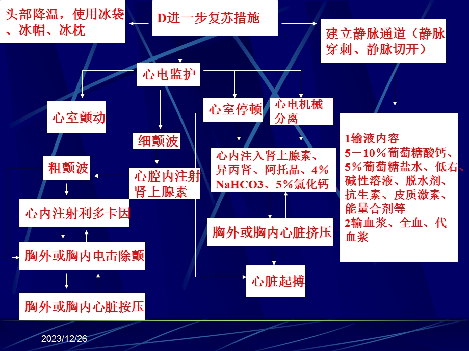 急救常识常见危重急症抢救步骤简图.ppt_第3页