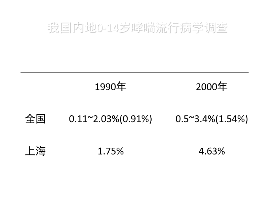 医学课件儿童哮喘诊治进展.ppt_第3页