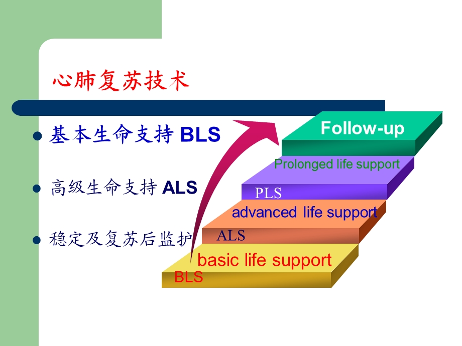 科室护理部心肺复苏培训.ppt_第3页