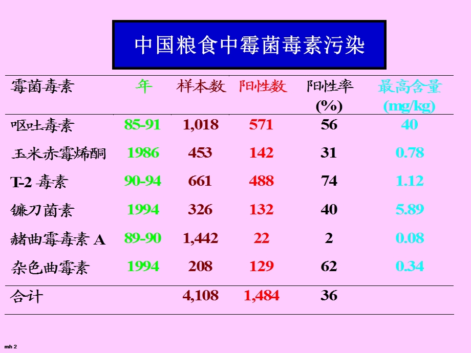 食源性真菌教学学习培训PPT.ppt_第2页