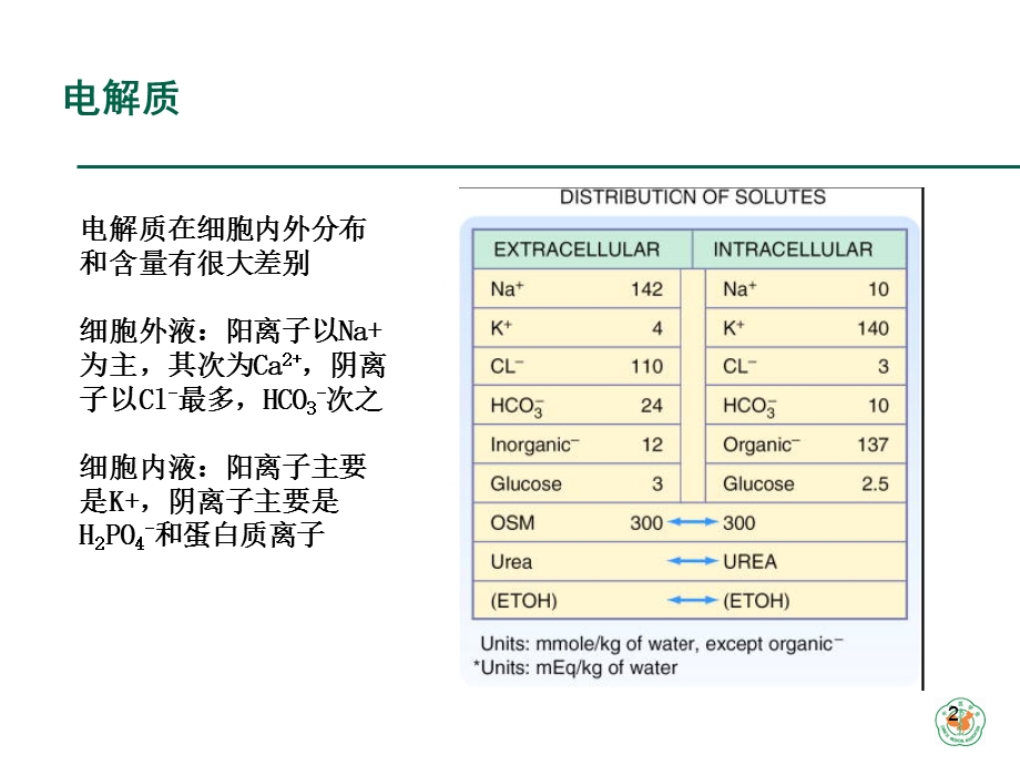 重症病人内环境紊乱诊治.ppt_第2页