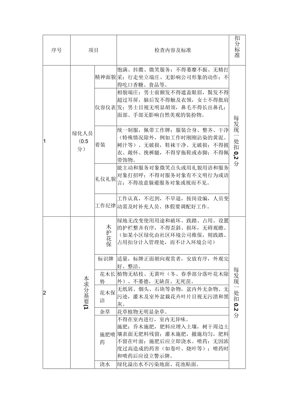 绿化养护考核检查评分标准.docx_第1页