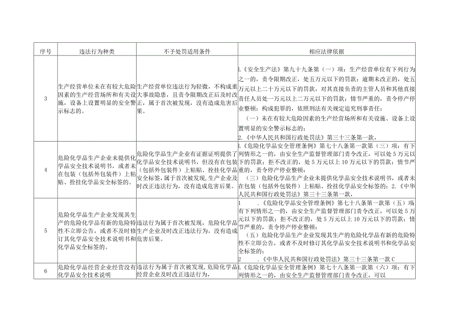 安全生产领域轻微违法行为不予行政处罚清单模板.docx_第2页