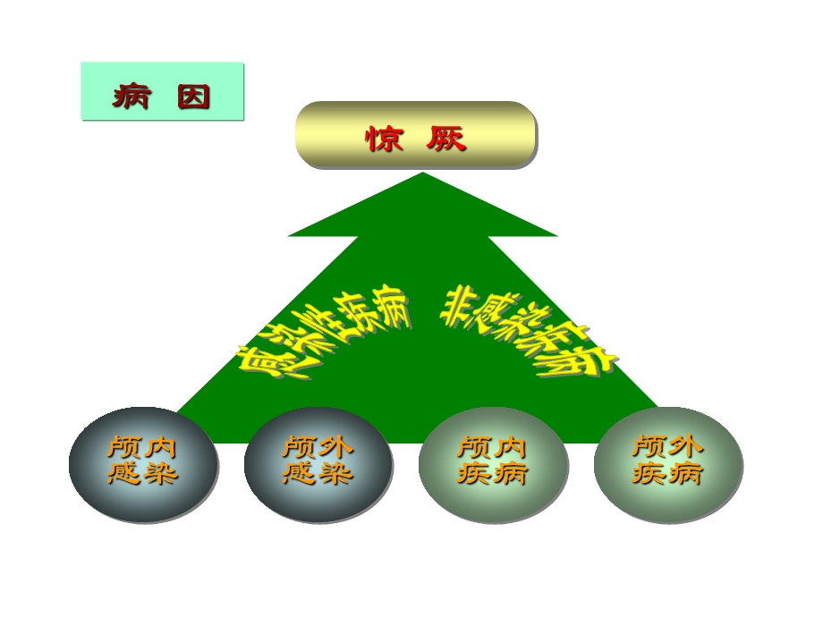 第十九章儿科急救患儿护理.ppt_第3页