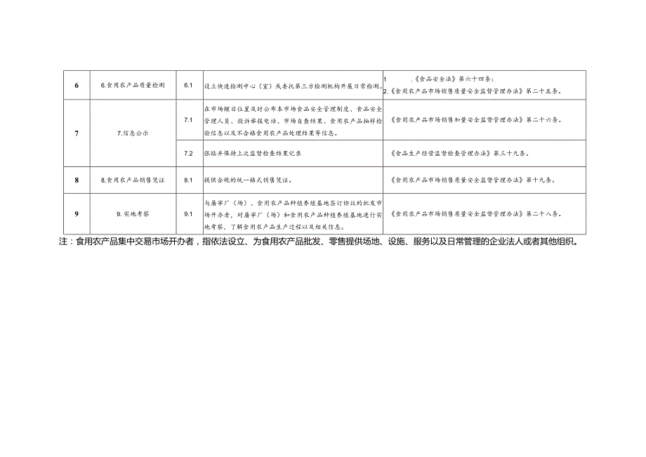 天津市食品经营者食品安全主体责任清单（食用农产品集中交易市场开办者）（征求意见稿）.docx_第3页